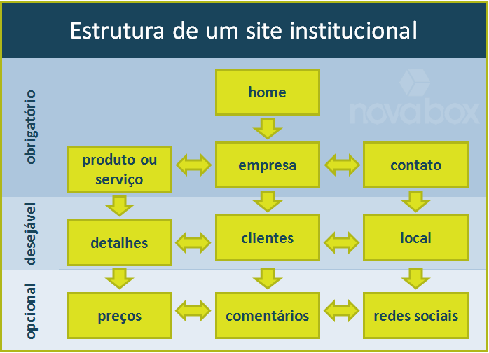 Criação de Sites Divulgação de Sites Otimização de Sites Tendências Webdesign  criação de sites O que um bom site institucional deve ter - Novabox